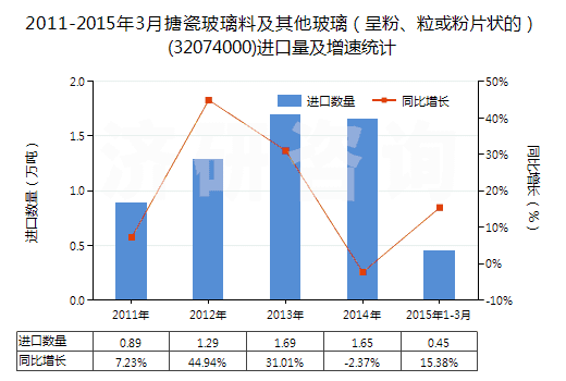 2011-2015年3月搪瓷玻璃料及其他玻璃（呈粉、粒或粉片狀的）(32074000)進(jìn)口量及增速統(tǒng)計